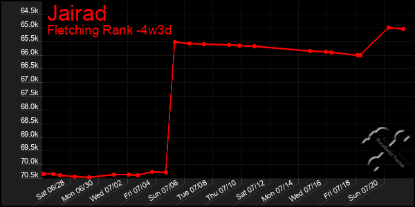 Last 31 Days Graph of Jairad