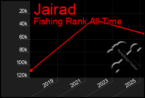 Total Graph of Jairad