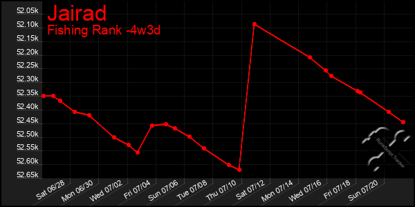Last 31 Days Graph of Jairad