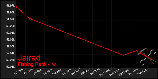 Last 7 Days Graph of Jairad