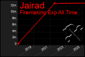 Total Graph of Jairad