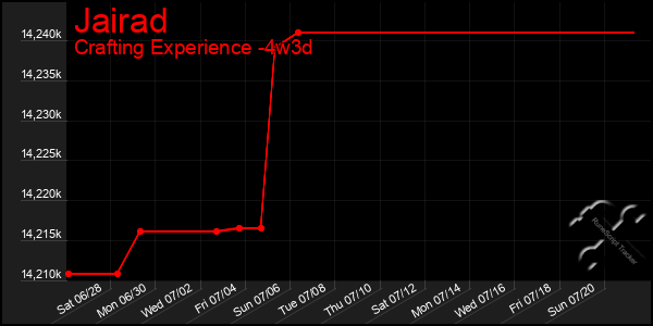 Last 31 Days Graph of Jairad