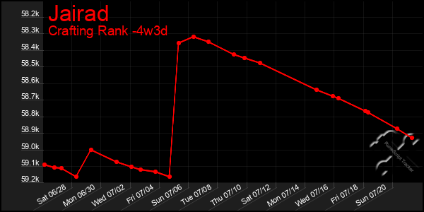 Last 31 Days Graph of Jairad