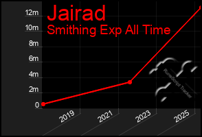 Total Graph of Jairad