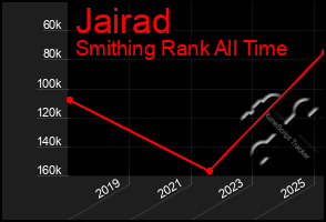 Total Graph of Jairad