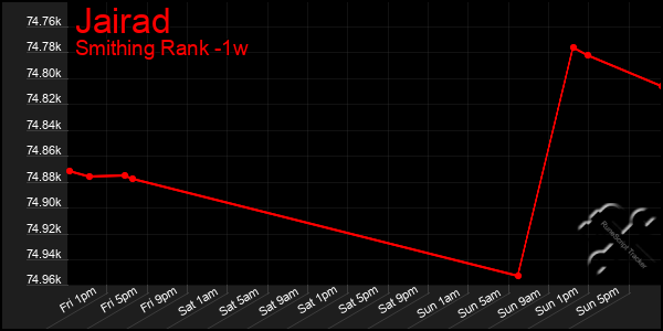 Last 7 Days Graph of Jairad