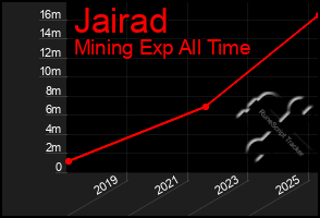 Total Graph of Jairad