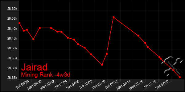 Last 31 Days Graph of Jairad