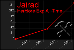 Total Graph of Jairad
