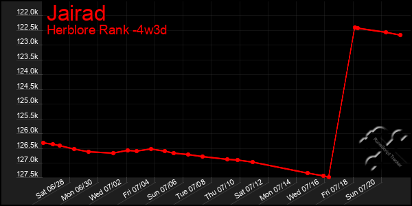 Last 31 Days Graph of Jairad