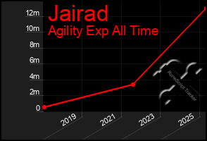 Total Graph of Jairad