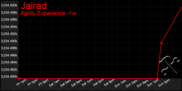 Last 7 Days Graph of Jairad