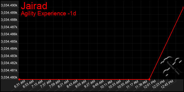 Last 24 Hours Graph of Jairad