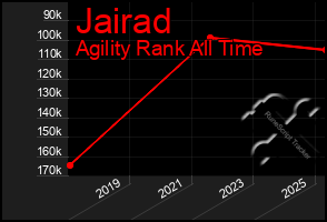 Total Graph of Jairad