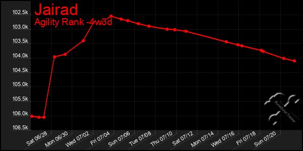 Last 31 Days Graph of Jairad