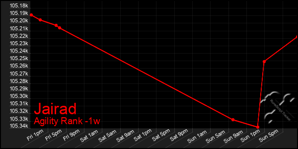 Last 7 Days Graph of Jairad