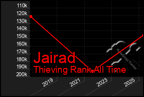 Total Graph of Jairad