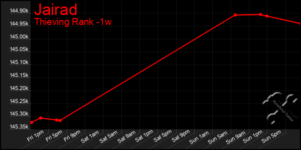 Last 7 Days Graph of Jairad