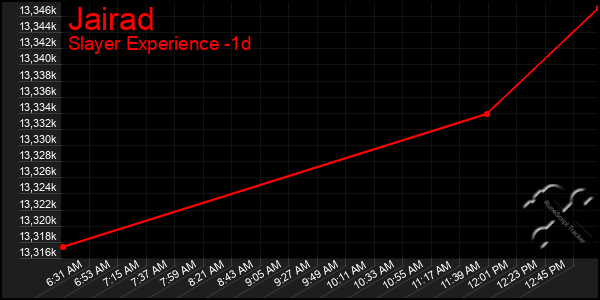 Last 24 Hours Graph of Jairad