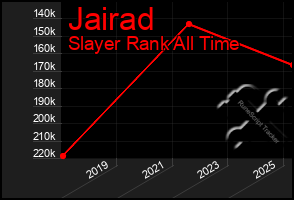 Total Graph of Jairad
