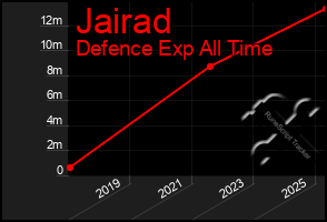 Total Graph of Jairad
