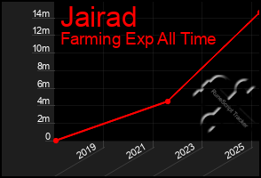 Total Graph of Jairad