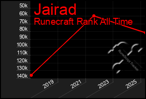 Total Graph of Jairad
