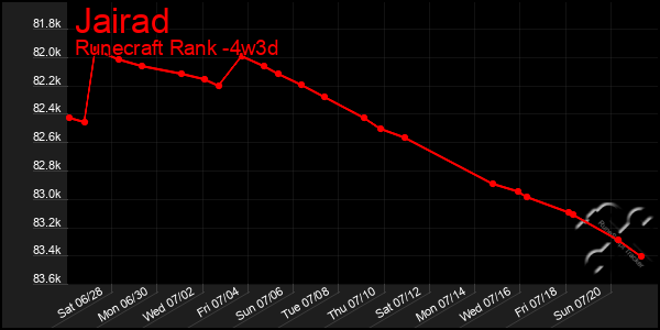 Last 31 Days Graph of Jairad