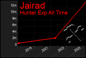Total Graph of Jairad