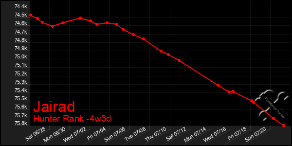 Last 31 Days Graph of Jairad