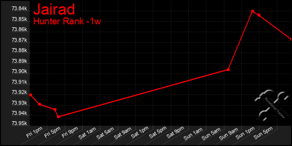 Last 7 Days Graph of Jairad