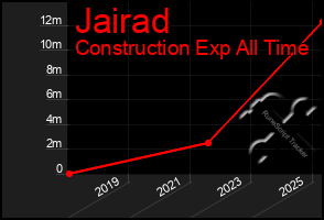 Total Graph of Jairad