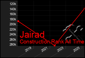 Total Graph of Jairad
