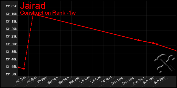 Last 7 Days Graph of Jairad