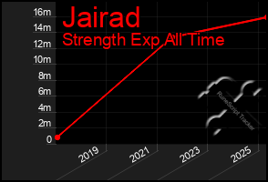 Total Graph of Jairad