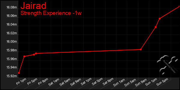 Last 7 Days Graph of Jairad