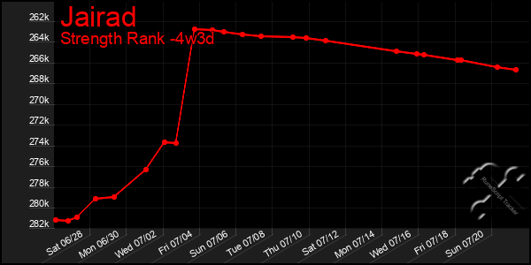 Last 31 Days Graph of Jairad