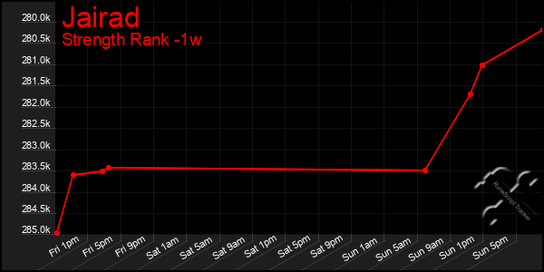 Last 7 Days Graph of Jairad