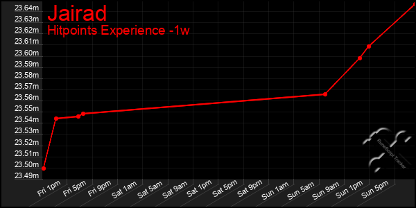 Last 7 Days Graph of Jairad