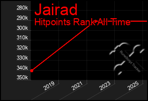 Total Graph of Jairad