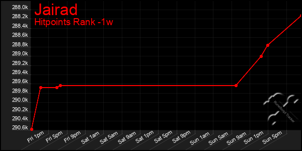 Last 7 Days Graph of Jairad