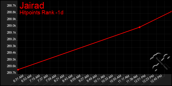 Last 24 Hours Graph of Jairad