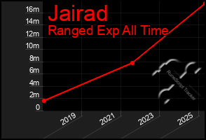 Total Graph of Jairad