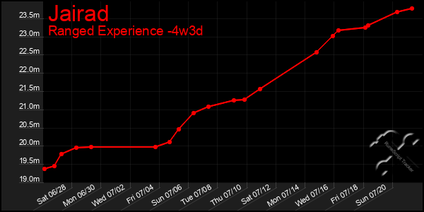 Last 31 Days Graph of Jairad