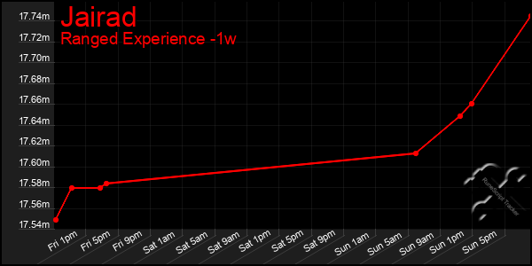Last 7 Days Graph of Jairad
