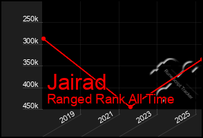 Total Graph of Jairad