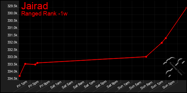 Last 7 Days Graph of Jairad
