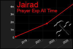 Total Graph of Jairad