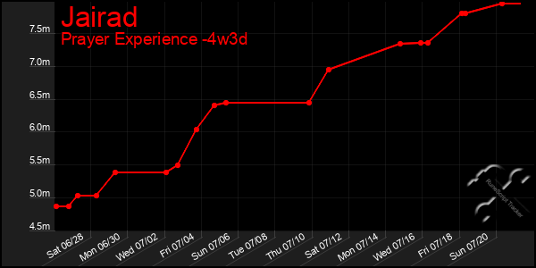 Last 31 Days Graph of Jairad