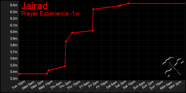 Last 7 Days Graph of Jairad